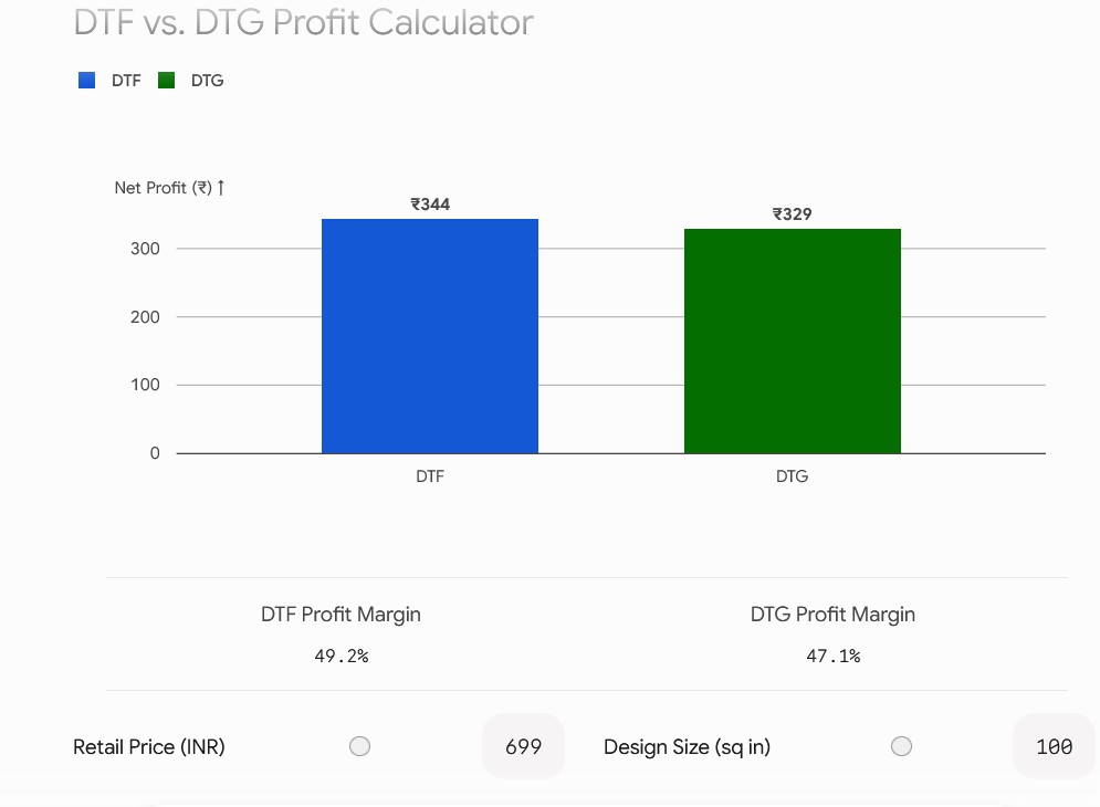 DTF vs DTG Printing Cost in India